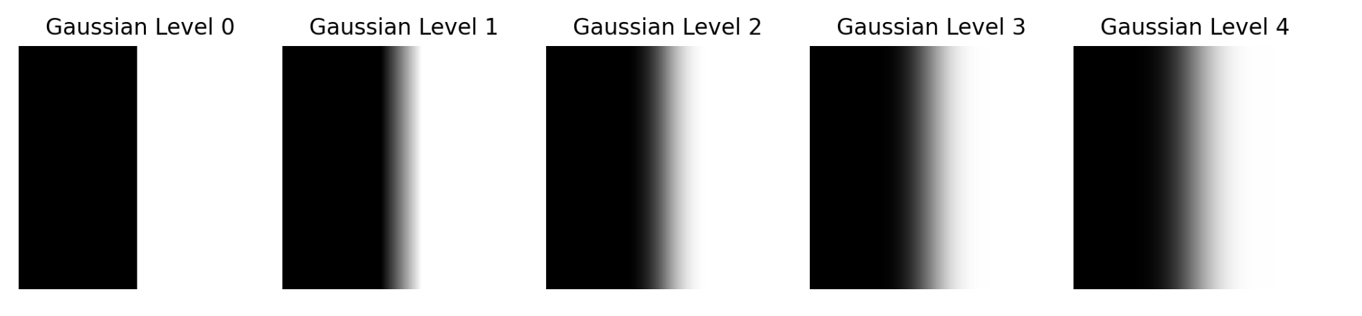 Gaussian stack of Mask