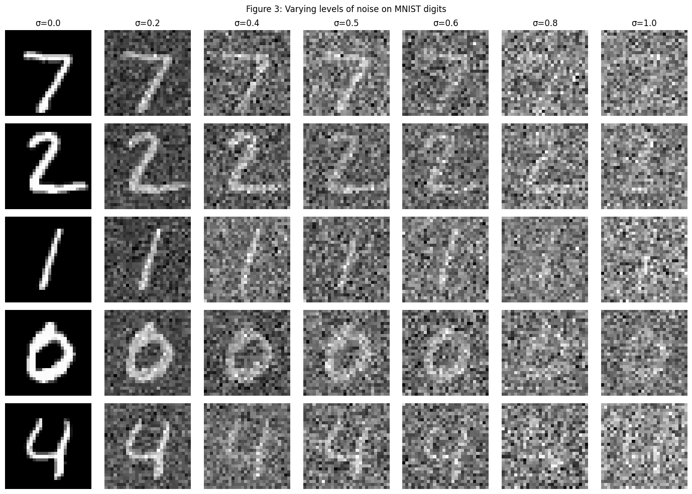 Varying levels of noise on MNIST digits