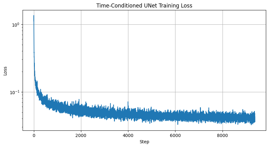 Time-Conditioned UNet training loss curve