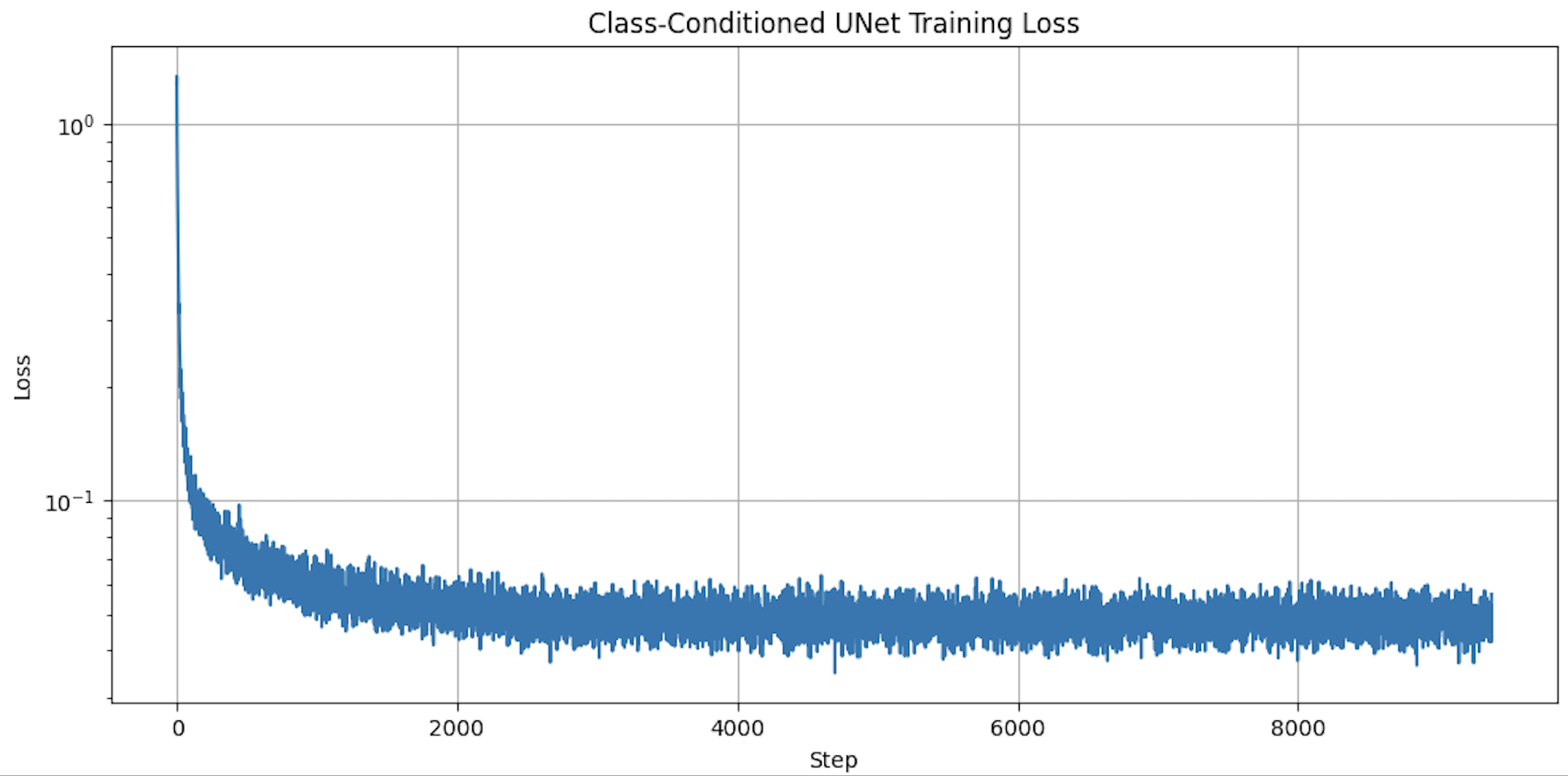 Class-Conditioned UNet training loss curve