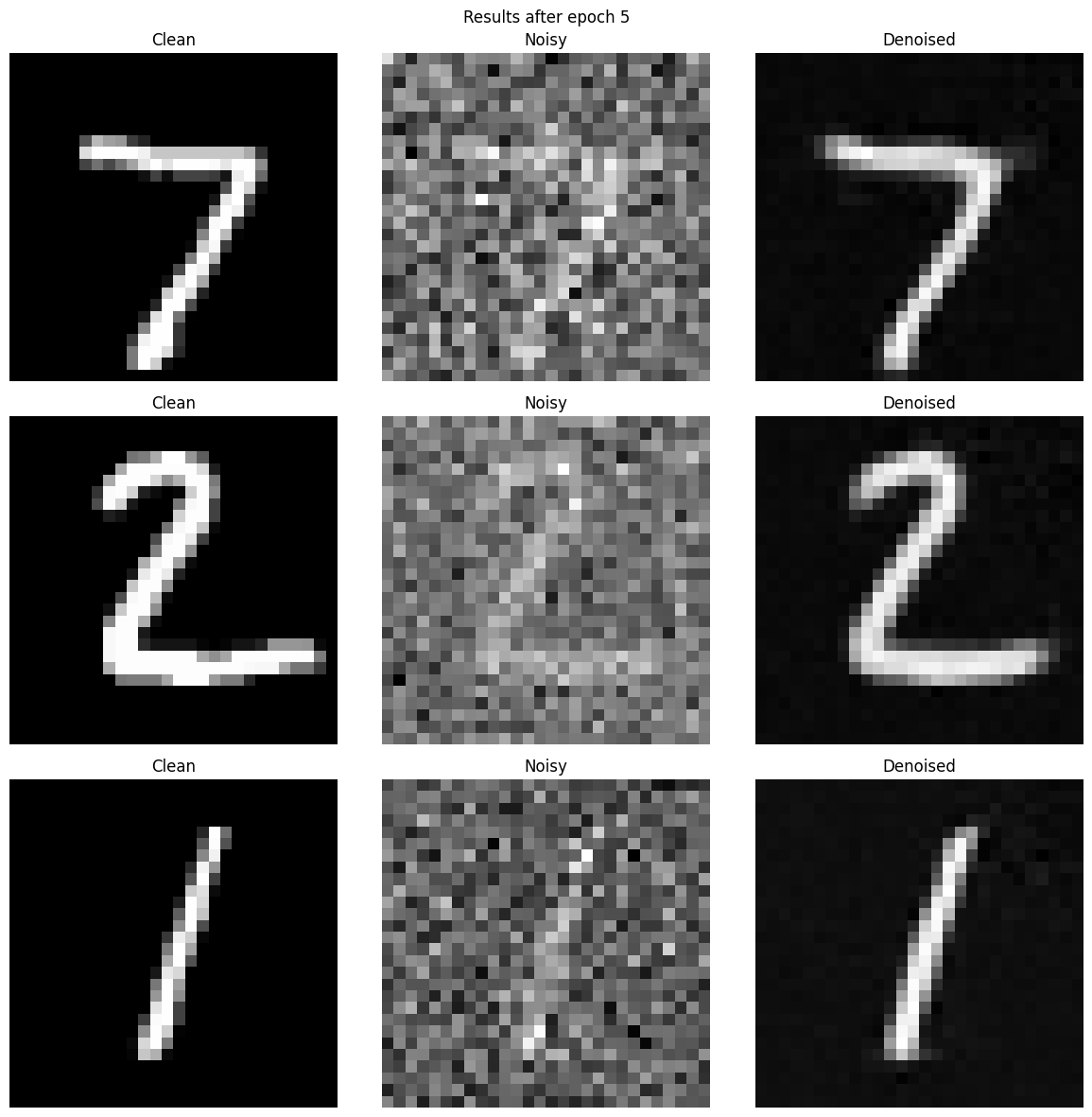 Results on digits from the test set after 5 epochs of training