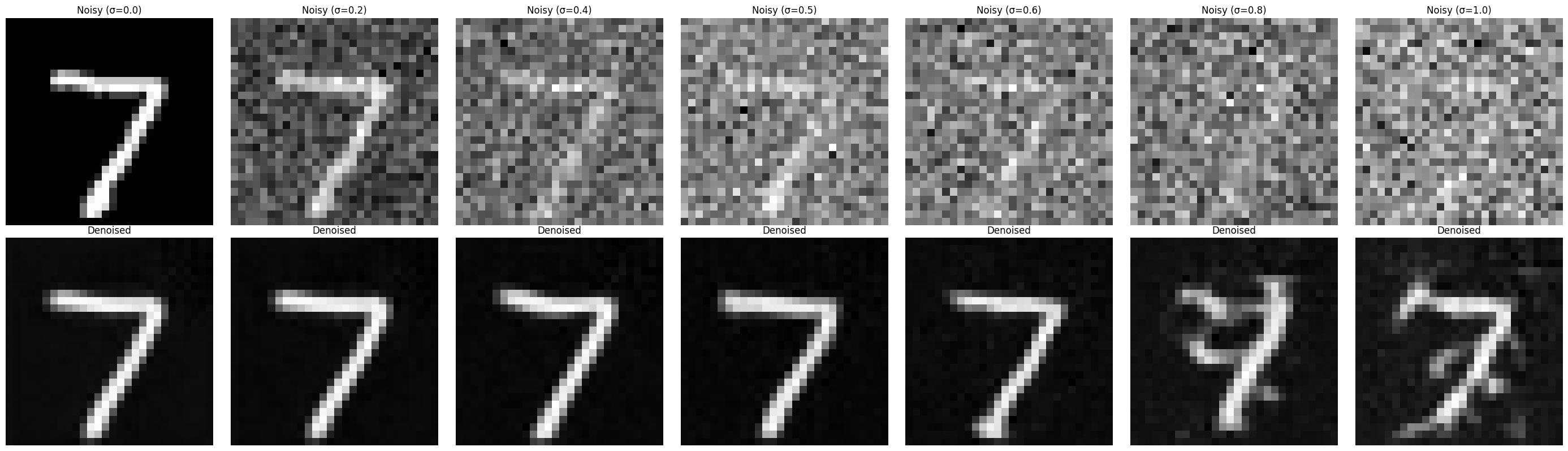 Results on digits from the test set with varying noise levels